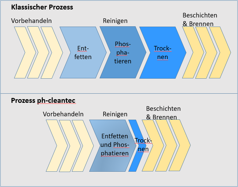 Prozessmodell klassisch vs ph-cleantec