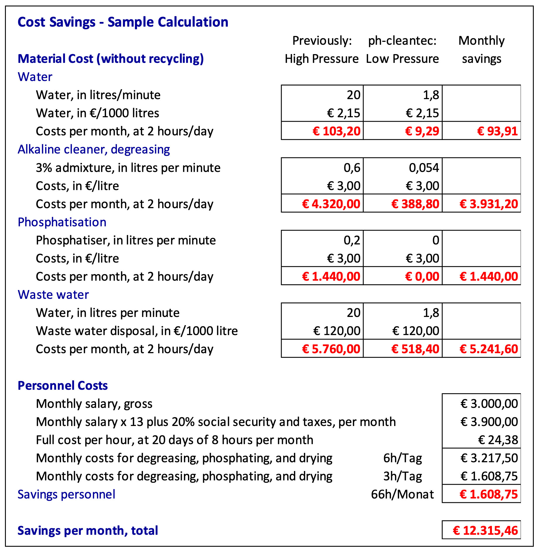 Cost savings - sample calculation
