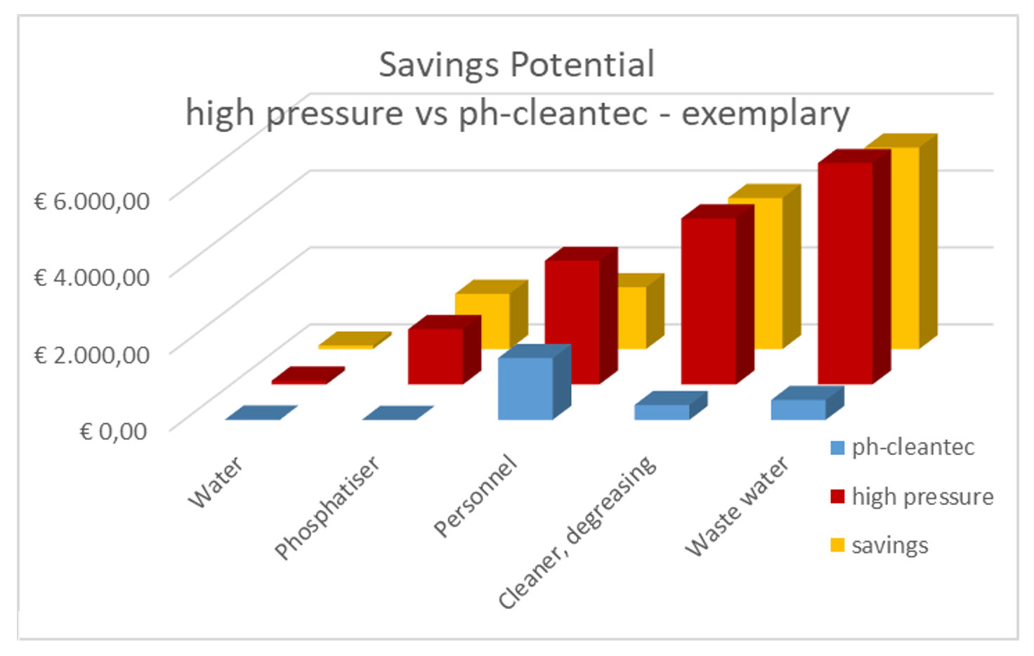Savings Potential high pressure vs ph-cleantec