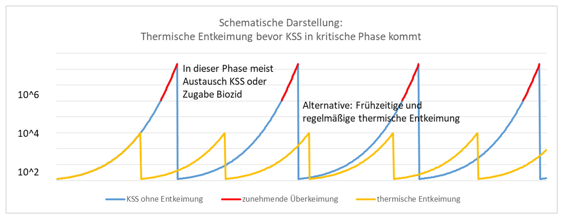 Schema thermische Entkeimung - KSS vor kritischer Phase Schema thermische Entkeimung - KSS vor kritischer Phase