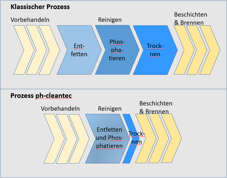 Entfetten vor dem Pulverbeschichten bzw. Nasslackieren 1 screenshot prozess deutsch